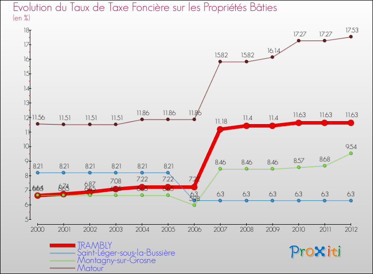 Evolution du taux de la taxe foncière sur le bati pour TRAMBLY et les communes proches de 2000 à 2012 Comparaison des taux de taxe foncière sur le bati pour TRAMBLY et les communes voisines de 2000 à 2012