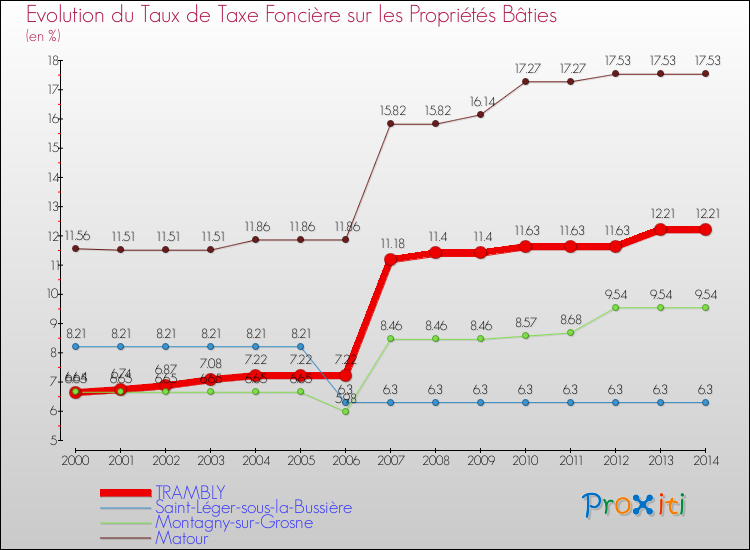 Evolution du taux de la taxe foncière sur le bati pour TRAMBLY et les communes proches de 2000 à 2014 Comparaison des taux de taxe foncière sur le bati pour TRAMBLY et les communes voisines de 2000 à 2014