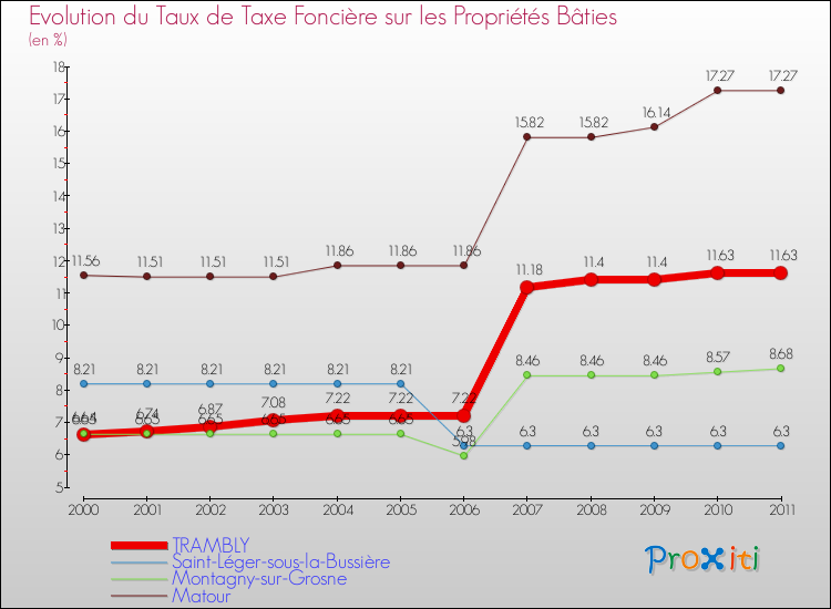 Evolution du taux de la taxe foncière sur le bati pour TRAMBLY et les communes proches Comparaison des taux de taxe foncière sur le bati pour TRAMBLY et les communes voisines