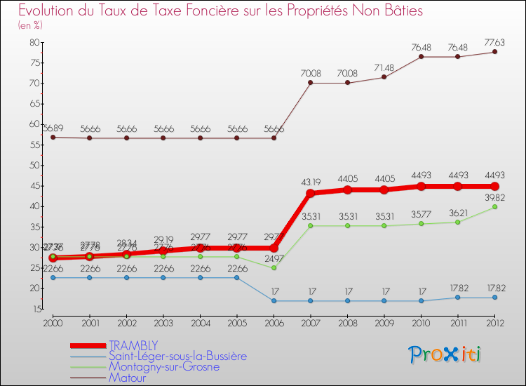 Evolution du taux de la taxe foncière sur les immeubles et terrains non batis pour TRAMBLY et les communes proches de 2000 à 2012 Comparaison des taux de la taxe foncière sur les immeubles et terrains non batis pour TRAMBLY et les communes voisines de 2000 à 2012