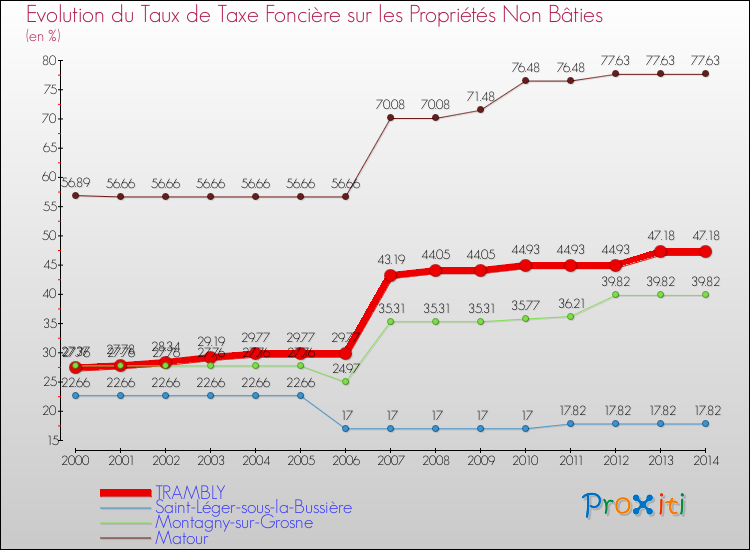 Evolution du taux de la taxe foncière sur les immeubles et terrains non batis pour TRAMBLY et les communes proches de 2000 à 2014 Comparaison des taux de la taxe foncière sur les immeubles et terrains non batis pour TRAMBLY et les communes voisines de 2000 à 2014