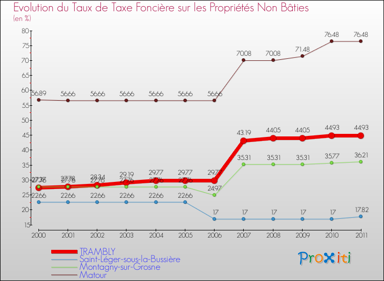 Evolution du taux de la taxe foncière sur les immeubles et terrains non batis pour TRAMBLY et les communes proches Comparaison des taux de la taxe foncière sur les immeubles et terrains non batis pour TRAMBLY et les communes voisines