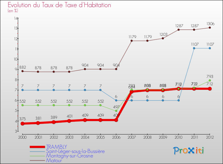 Evolution du taux de la taxe d'habitation pour TRAMBLY et les communes proches Comparaison des taux de la taxe d'habitation pour TRAMBLY et les communes voisines