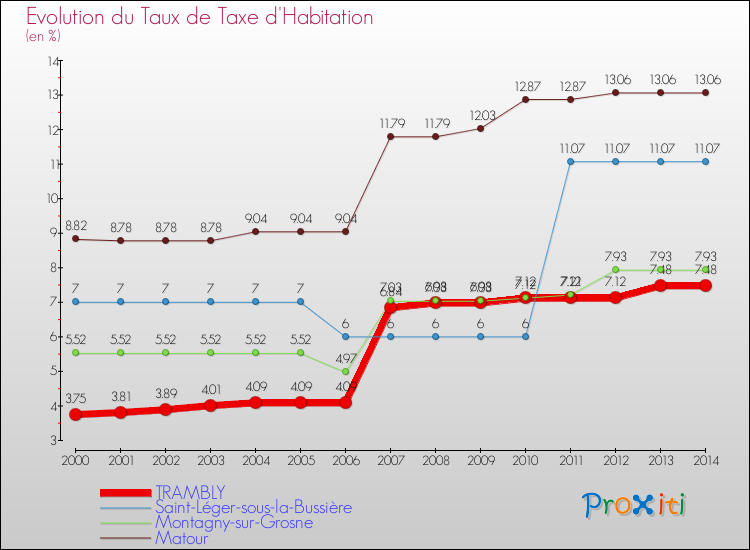 Evolution du taux de la taxe d'habitation pour TRAMBLY et les communes proches de 2000 à 2014 Comparaison des taux de la taxe d'habitation pour TRAMBLY et les communes voisines de 2000 à 2014