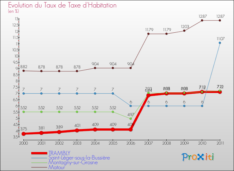 Evolution du taux de la taxe d'habitation pour TRAMBLY et les communes proches Comparaison des taux de la taxe d'habitation pour TRAMBLY et les communes voisines