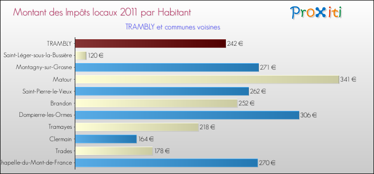 Montant des impôts locaux par Habitant pour TRAMBLY et les communes proches Comparaison des impôts locaux par habitant pour TRAMBLY et les communes voisines