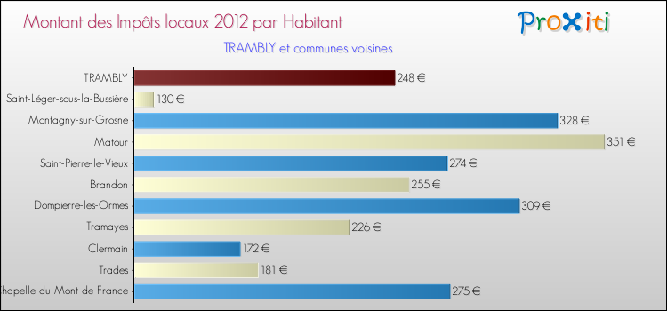 Montant des impôts locaux par Habitant pour TRAMBLY et les communes proches Comparaison des impôts locaux par habitant pour TRAMBLY et les communes voisines