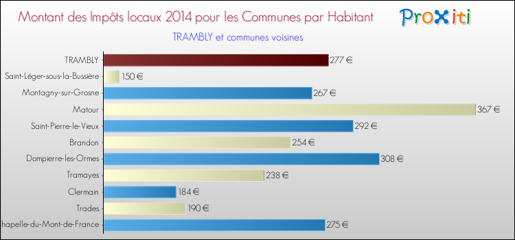 Montant des impôts locaux par Habitant pour TRAMBLY et les communes proches en 2014 Comparaison des impôts locaux par habitant pour TRAMBLY et les communes voisines en 2014