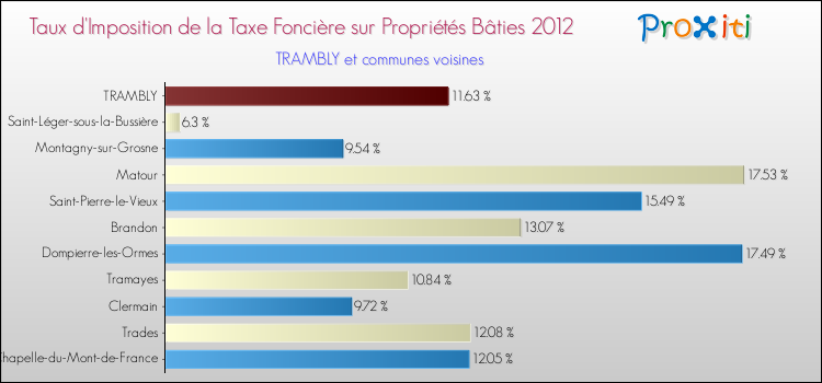 Taux d'imposition de la taxe foncière sur le bati 2012 pour TRAMBLY et les communes proches Comparaison des taux d'imposition de la taxe foncière sur le bati 2012 pour TRAMBLY et les communes voisines