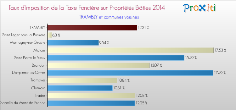 Taux d'imposition de la taxe foncière sur le bati 2014 pour TRAMBLY et les communes proches Comparaison des taux d'imposition de la taxe foncière sur le bati 2014 pour TRAMBLY et les communes voisines
