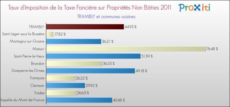 Taux d'imposition de la taxe foncière sur les immeubles et terrains non batis 2011 pour TRAMBLY et les communes proches Comparaison des taux d'imposition de la taxe foncière sur les immeubles et terrains non batis 2011 pour TRAMBLY et les communes voisines