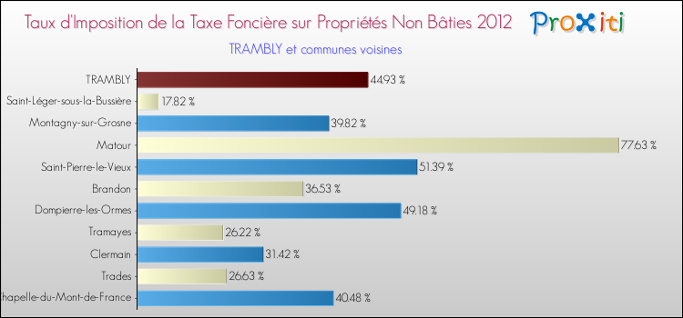 Taux d'imposition de la taxe foncière sur les immeubles et terrains non batis 2012 pour TRAMBLY et les communes proches Comparaison des taux d'imposition de la taxe foncière sur les immeubles et terrains non batis 2012 pour TRAMBLY et les communes voisines