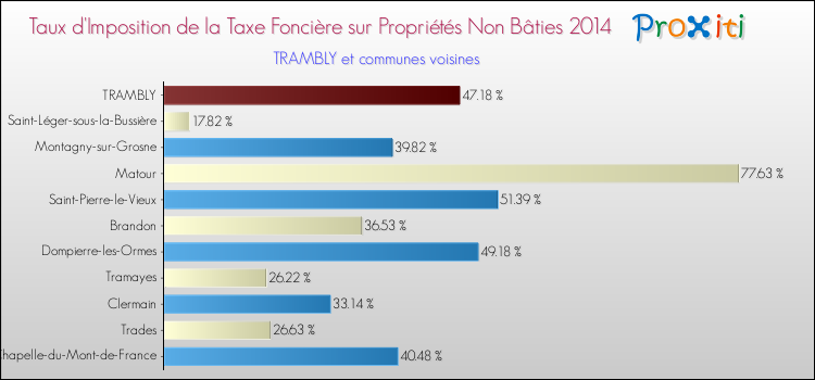 Taux d'imposition de la taxe foncière sur les immeubles et terrains non batis 2014 pour TRAMBLY et les communes proches Comparaison des taux d'imposition de la taxe foncière sur les immeubles et terrains non batis 2014 pour TRAMBLY et les communes voisines