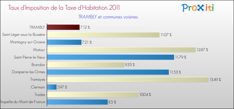 Taux d'imposition de la taxe d'habitation 2011 pour TRAMBLY et les communes proches Comparaison des taux d'imposition de la taxe d'habitation 2011 pour TRAMBLY et les communes voisines