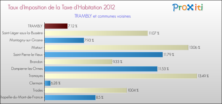 Taux d'imposition de la taxe d'habitation 2012 pour TRAMBLY et les communes proches Comparaison des taux d'imposition de la taxe d'habitation 2012 pour TRAMBLY et les communes voisines