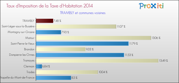 Taux d'imposition de la taxe d'habitation 2014 pour TRAMBLY et les communes proches Comparaison des taux d'imposition de la taxe d'habitation 2014 pour TRAMBLY et les communes voisines