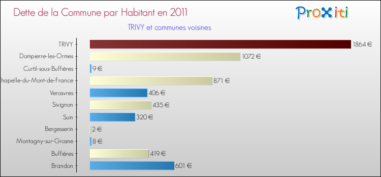 Dette par habitant de la commune en 2011 pour TRIVY et les communes proches Comparaison de la dette par habitant de la commune en 2011 pour TRIVY et les communes voisines