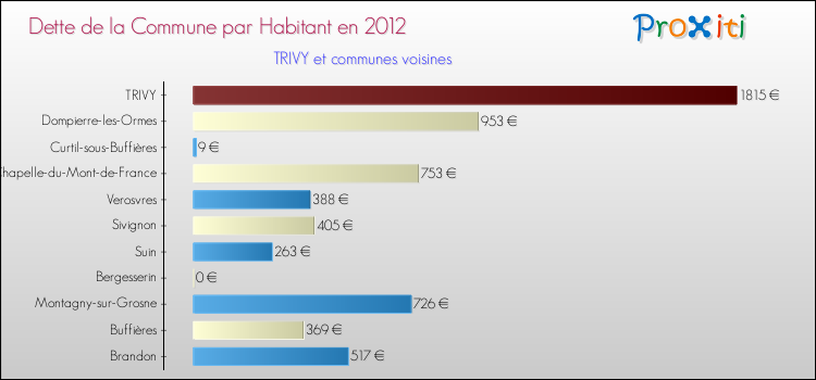 Dette par habitant de la commune en 2012 pour TRIVY et les communes proches Comparaison de la dette par habitant de la commune en 2012 pour TRIVY et les communes voisines