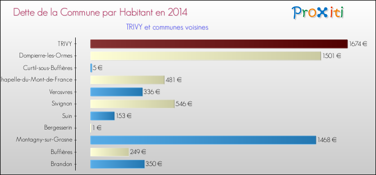 Dette par habitant de la commune en 2014 pour TRIVY et les communes proches Comparaison de la dette par habitant de la commune en 2014 pour TRIVY et les communes voisines