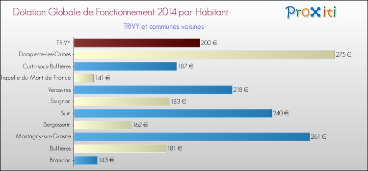 Montant des dotations globales de fonctionnement DGF par Habitant pour TRIVY et les communes proches en 2014. Comparaison des des dotations globales de fonctionnement DGF par habitant pour TRIVY et les communes voisines en 2014.