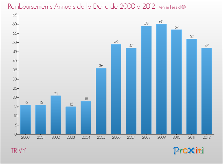 Evolution de l'annuité de la dette pour la commune de TRIVY de 2000 à 2012 Annuités de la dette pour TRIVY de 2000 à 2012