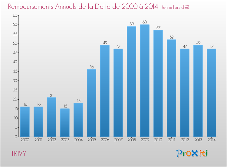 Evolution de l'annuité de la dette pour la commune de TRIVY de 2000 à 2014 Annuités de la dette pour TRIVY de 2000 à 2014