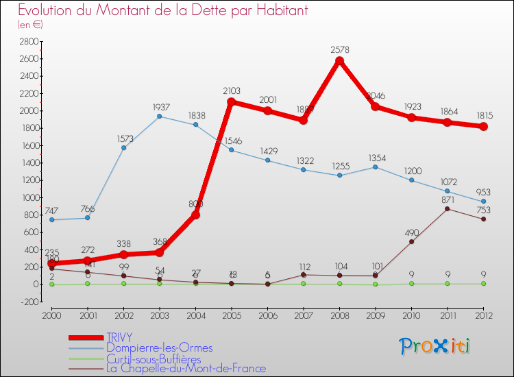 Evolution de la dette par habitant pour la commune de TRIVY et les communes proches de 2000 à 2012 Comparaison de la dette par habitant pour TRIVY et les communes voisines de 2000 à 2012