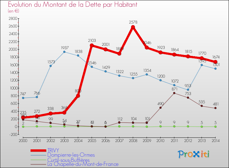 Evolution de la dette par habitant pour la commune de TRIVY et les communes proches de 2000 à 2014 Comparaison de la dette par habitant pour TRIVY et les communes voisines de 2000 à 2014
