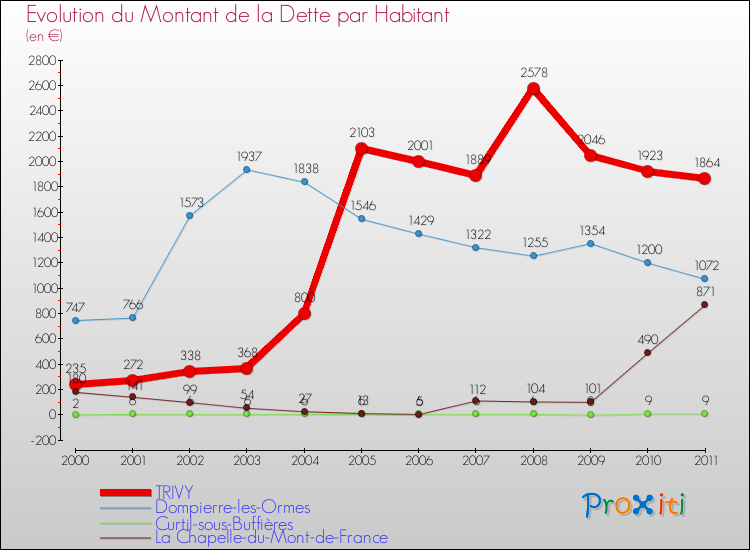 Evolution de la dette par habitant pour la commune de TRIVY et les communes proches Comparaison de la dette par habitant pour TRIVY et les communes voisines