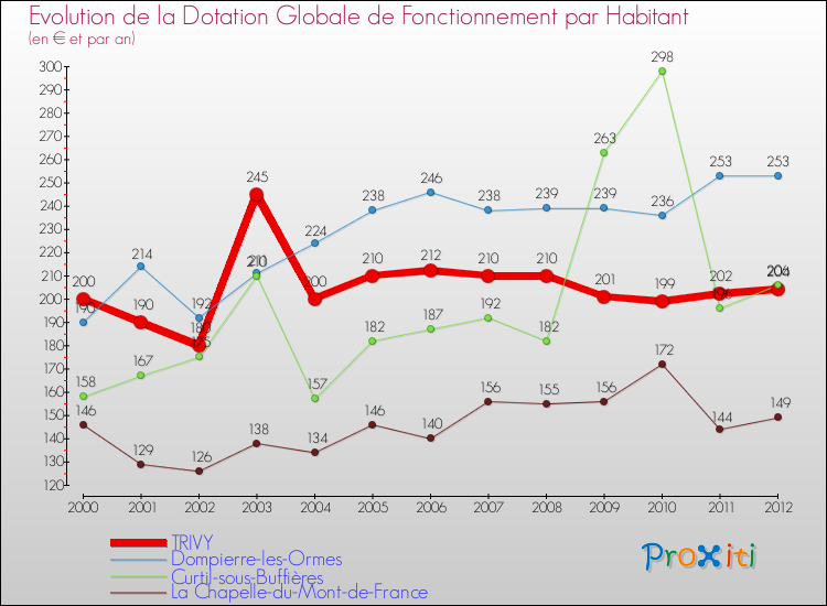 Evolution et montant de la dotation globale de fonctionnement par Habitant pour TRIVY et les communes proches Comparaison des dotations globales de fonctionnement par habitant pour TRIVY et les communes voisines