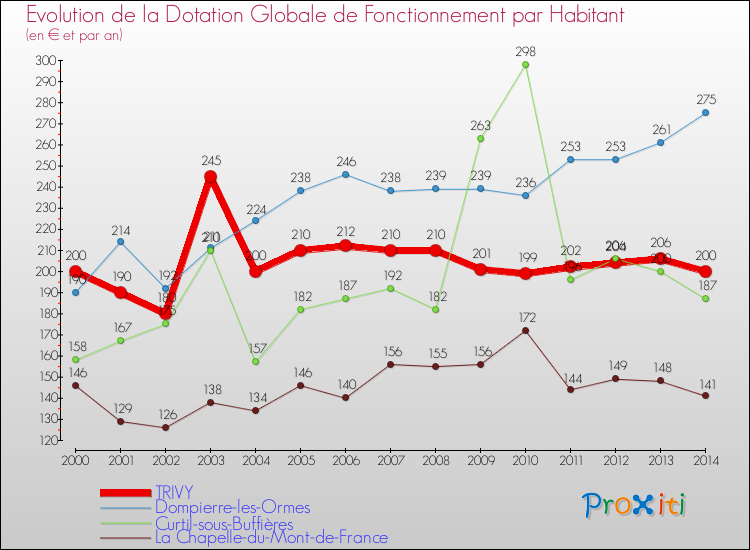 Evolution et montant de la dotation globale de fonctionnement par Habitant pour TRIVY et les communes proches de 2000 à 2014. Comparaison des dotations globales de fonctionnement par habitant pour TRIVY et les communes voisines de 2000 à 2014.