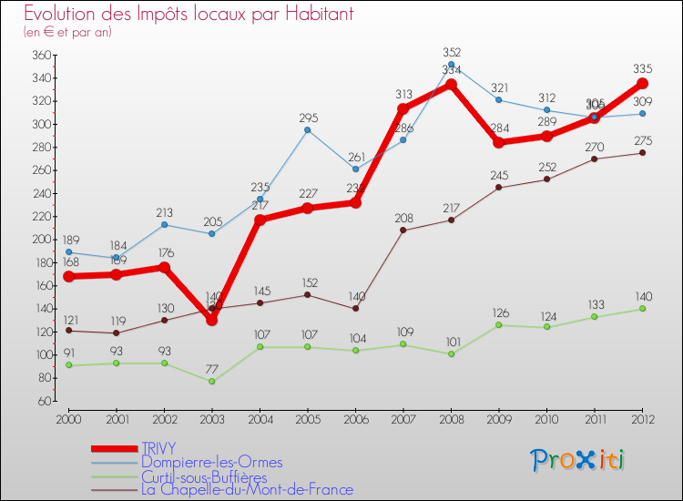 Evolution et montant des impôts locaux par Habitant pour TRIVY et les communes proches Comparaison des impôts locaux par habitant pour TRIVY et les communes voisines