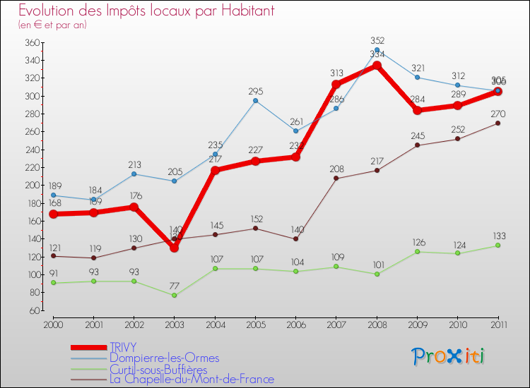 Evolution et montant des impôts locaux par Habitant pour TRIVY et les communes proches Comparaison des impôts locaux par habitant pour TRIVY et les communes voisines