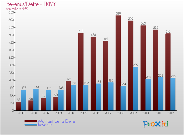 Evolution comparée de la dette et des revenus pour la commune de TRIVY de 2000 à 2012 Comparaison de la dette et des revenus pour TRIVY de 2000 à 2012