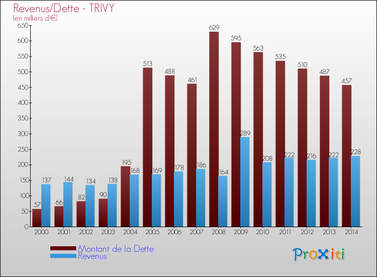 Evolution comparée de la dette et des revenus pour la commune de TRIVY de 2000 à 2014 Comparaison de la dette et des revenus pour TRIVY de 2000 à 2014
