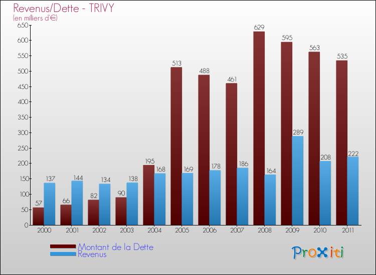 Evolution comparée de la dette et des revenus pour la commune de TRIVY de 2000 à 2011 Comparaison de la dette et des revenus pour TRIVY de 2000 à 2011