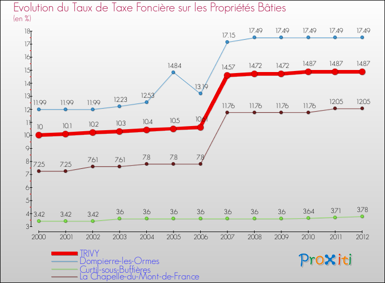 Evolution du taux de la taxe foncière sur le bati pour TRIVY et les communes proches de 2000 à 2012 Comparaison des taux de taxe foncière sur le bati pour TRIVY et les communes voisines de 2000 à 2012
