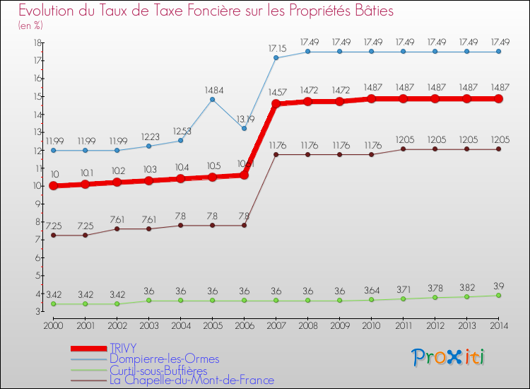 Evolution du taux de la taxe foncière sur le bati pour TRIVY et les communes proches de 2000 à 2014 Comparaison des taux de taxe foncière sur le bati pour TRIVY et les communes voisines de 2000 à 2014