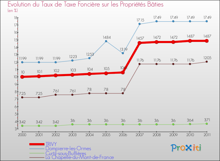 Evolution du taux de la taxe foncière sur le bati pour TRIVY et les communes proches Comparaison des taux de taxe foncière sur le bati pour TRIVY et les communes voisines
