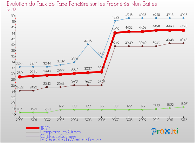 Evolution du taux de la taxe foncière sur les immeubles et terrains non batis pour TRIVY et les communes proches de 2000 à 2012 Comparaison des taux de la taxe foncière sur les immeubles et terrains non batis pour TRIVY et les communes voisines de 2000 à 2012
