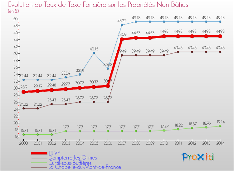 Evolution du taux de la taxe foncière sur les immeubles et terrains non batis pour TRIVY et les communes proches de 2000 à 2014 Comparaison des taux de la taxe foncière sur les immeubles et terrains non batis pour TRIVY et les communes voisines de 2000 à 2014