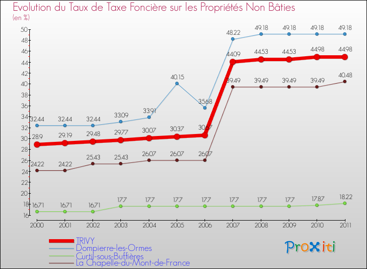 Evolution du taux de la taxe foncière sur les immeubles et terrains non batis pour TRIVY et les communes proches Comparaison des taux de la taxe foncière sur les immeubles et terrains non batis pour TRIVY et les communes voisines