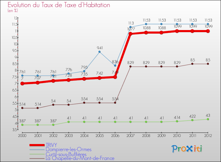 Evolution du taux de la taxe d'habitation pour TRIVY et les communes proches Comparaison des taux de la taxe d'habitation pour TRIVY et les communes voisines