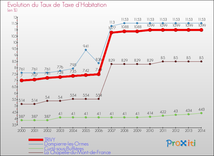 Evolution du taux de la taxe d'habitation pour TRIVY et les communes proches de 2000 à 2014 Comparaison des taux de la taxe d'habitation pour TRIVY et les communes voisines de 2000 à 2014