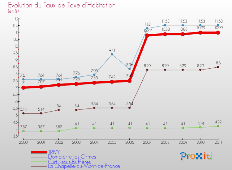 Evolution du taux de la taxe d'habitation pour TRIVY et les communes proches Comparaison des taux de la taxe d'habitation pour TRIVY et les communes voisines