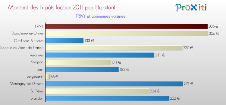 Montant des impôts locaux par Habitant pour TRIVY et les communes proches Comparaison des impôts locaux par habitant pour TRIVY et les communes voisines