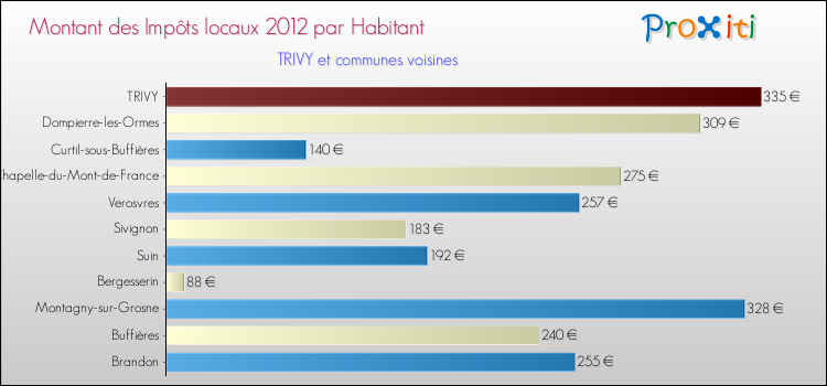 Montant des impôts locaux par Habitant pour TRIVY et les communes proches Comparaison des impôts locaux par habitant pour TRIVY et les communes voisines