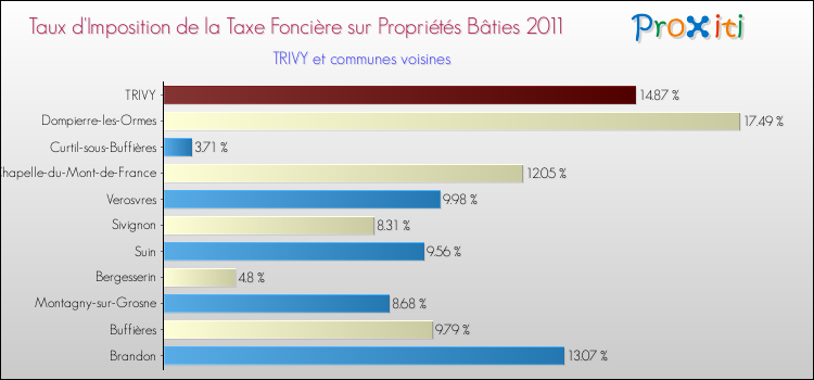 Taux d'imposition de la taxe foncière sur le bati 2011 pour TRIVY et les communes proches Comparaison des taux d'imposition de la taxe foncière sur le bati 2011 pour TRIVY et les communes voisines