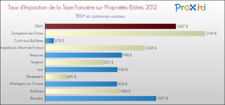 Taux d'imposition de la taxe foncière sur le bati 2012 pour TRIVY et les communes proches Comparaison des taux d'imposition de la taxe foncière sur le bati 2012 pour TRIVY et les communes voisines