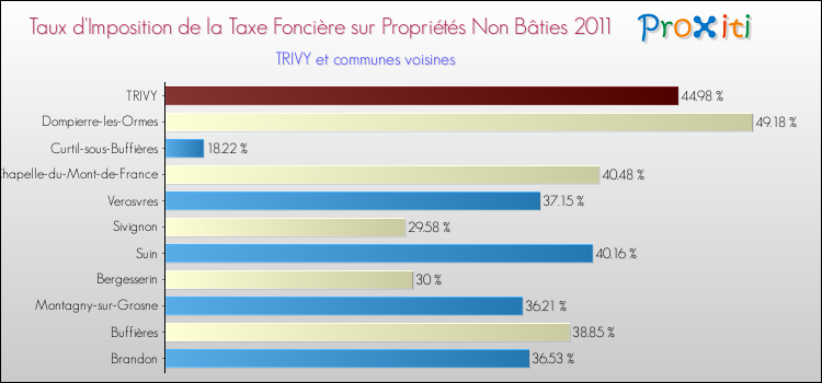 Taux d'imposition de la taxe foncière sur les immeubles et terrains non batis 2011 pour TRIVY et les communes proches Comparaison des taux d'imposition de la taxe foncière sur les immeubles et terrains non batis 2011 pour TRIVY et les communes voisines